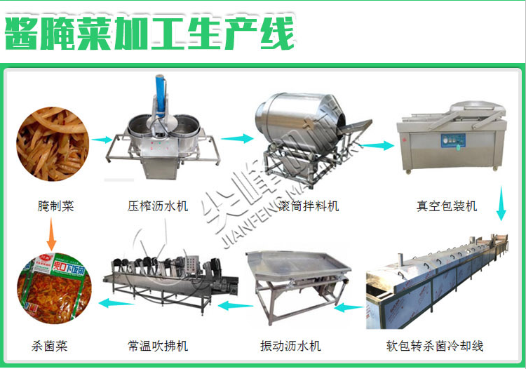 叶菜类清洗漂烫风干流水线